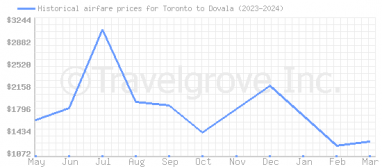 Price overview for flights from Toronto to Dovala