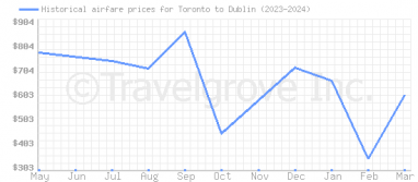 Price overview for flights from Toronto to Dublin