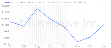Price overview for flights from Toronto to Dubrovnik
