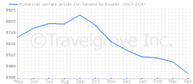 Price overview for flights from Toronto to Ecuador