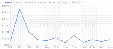 Price overview for flights from Toronto to Egypt