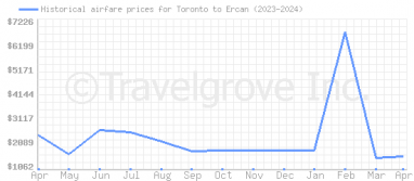 Price overview for flights from Toronto to Ercan