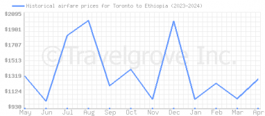 Price overview for flights from Toronto to Ethiopia