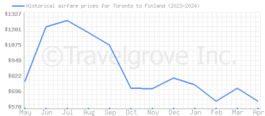 Price overview for flights from Toronto to Finland