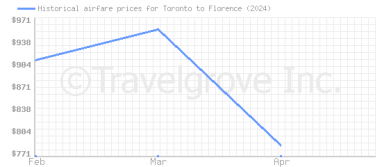 Price overview for flights from Toronto to Florence