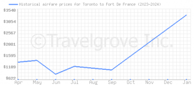 Price overview for flights from Toronto to Fort De France