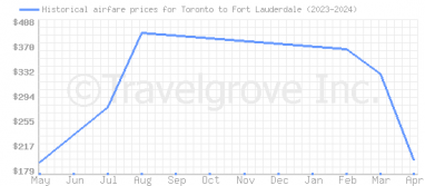 Price overview for flights from Toronto to Fort Lauderdale