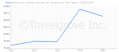 Price overview for flights from Toronto to Fort Myers