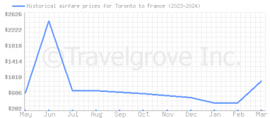 Price overview for flights from Toronto to France