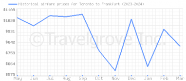Price overview for flights from Toronto to Frankfurt