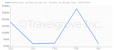 Price overview for flights from Toronto to George Town