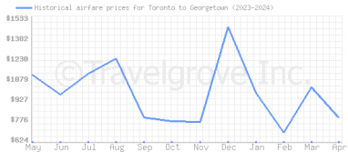 Price overview for flights from Toronto to Georgetown