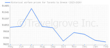 Price overview for flights from Toronto to Greece