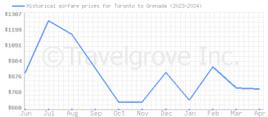 Price overview for flights from Toronto to Grenada