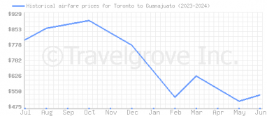 Price overview for flights from Toronto to Guanajuato