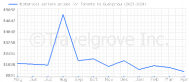 Price overview for flights from Toronto to Guangzhou