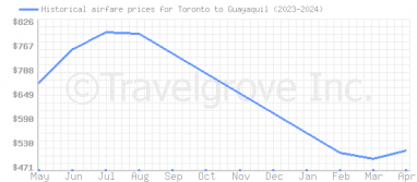 Price overview for flights from Toronto to Guayaquil