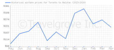 Price overview for flights from Toronto to Halifax
