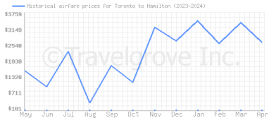 Price overview for flights from Toronto to Hamilton