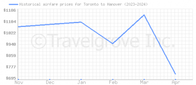 Price overview for flights from Toronto to Hanover