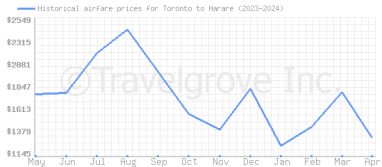 Price overview for flights from Toronto to Harare