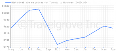 Price overview for flights from Toronto to Honduras