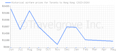 Price overview for flights from Toronto to Hong Kong
