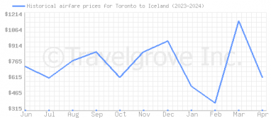 Price overview for flights from Toronto to Iceland