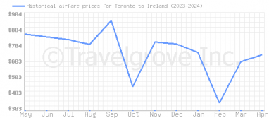 Price overview for flights from Toronto to Ireland