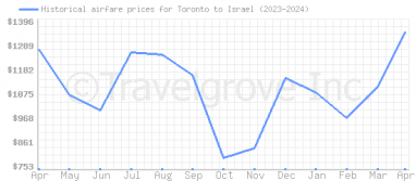 Price overview for flights from Toronto to Israel