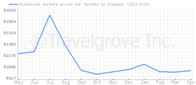 Price overview for flights from Toronto to Istanbul