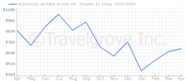 Price overview for flights from Toronto to Italy