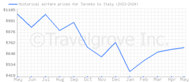 Price overview for flights from Toronto to Italy