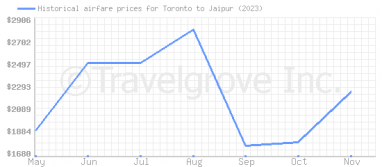 Price overview for flights from Toronto to Jaipur