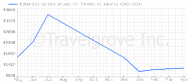 Price overview for flights from Toronto to Jakarta
