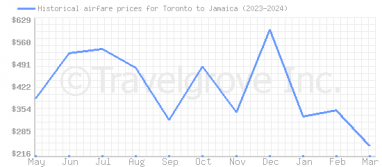 Price overview for flights from Toronto to Jamaica