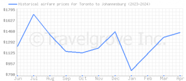 Price overview for flights from Toronto to Johannesburg