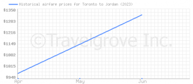 Price overview for flights from Toronto to Jordan