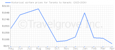 Price overview for flights from Toronto to Karachi