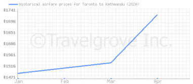 Price overview for flights from Toronto to Kathmandu