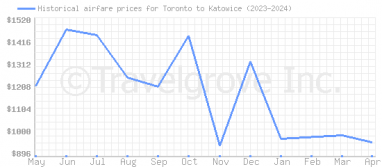 Price overview for flights from Toronto to Katowice