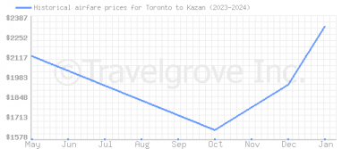 Price overview for flights from Toronto to Kazan