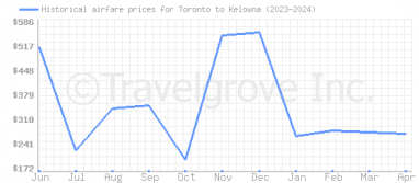 Price overview for flights from Toronto to Kelowna