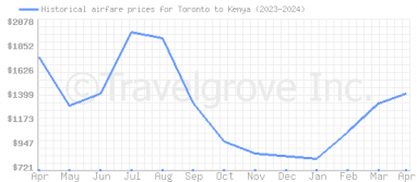 Price overview for flights from Toronto to Kenya