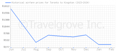 Price overview for flights from Toronto to Kingston