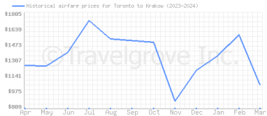 Price overview for flights from Toronto to Krakow
