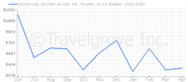 Price overview for flights from Toronto to La Romana