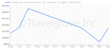 Price overview for flights from Toronto to Lagos
