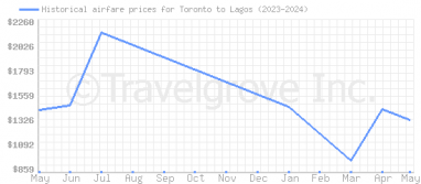Price overview for flights from Toronto to Lagos