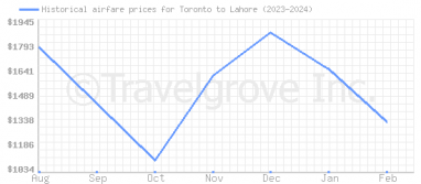 Price overview for flights from Toronto to Lahore